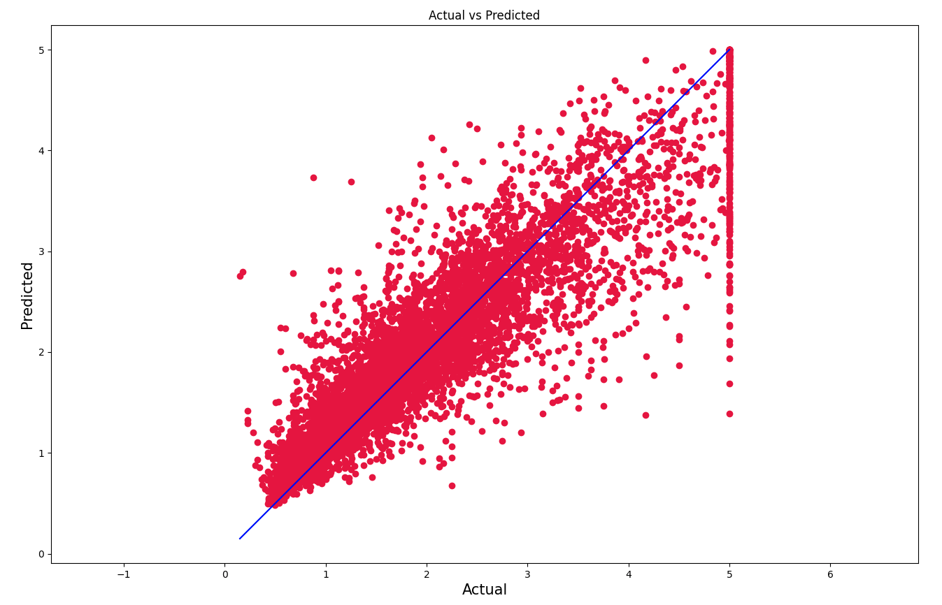 evaluation-plots-actual-vs-predicted.png